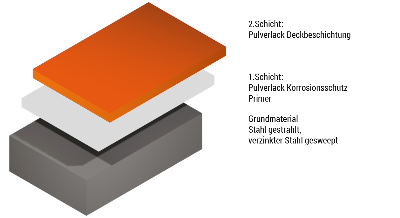 faber Schichten